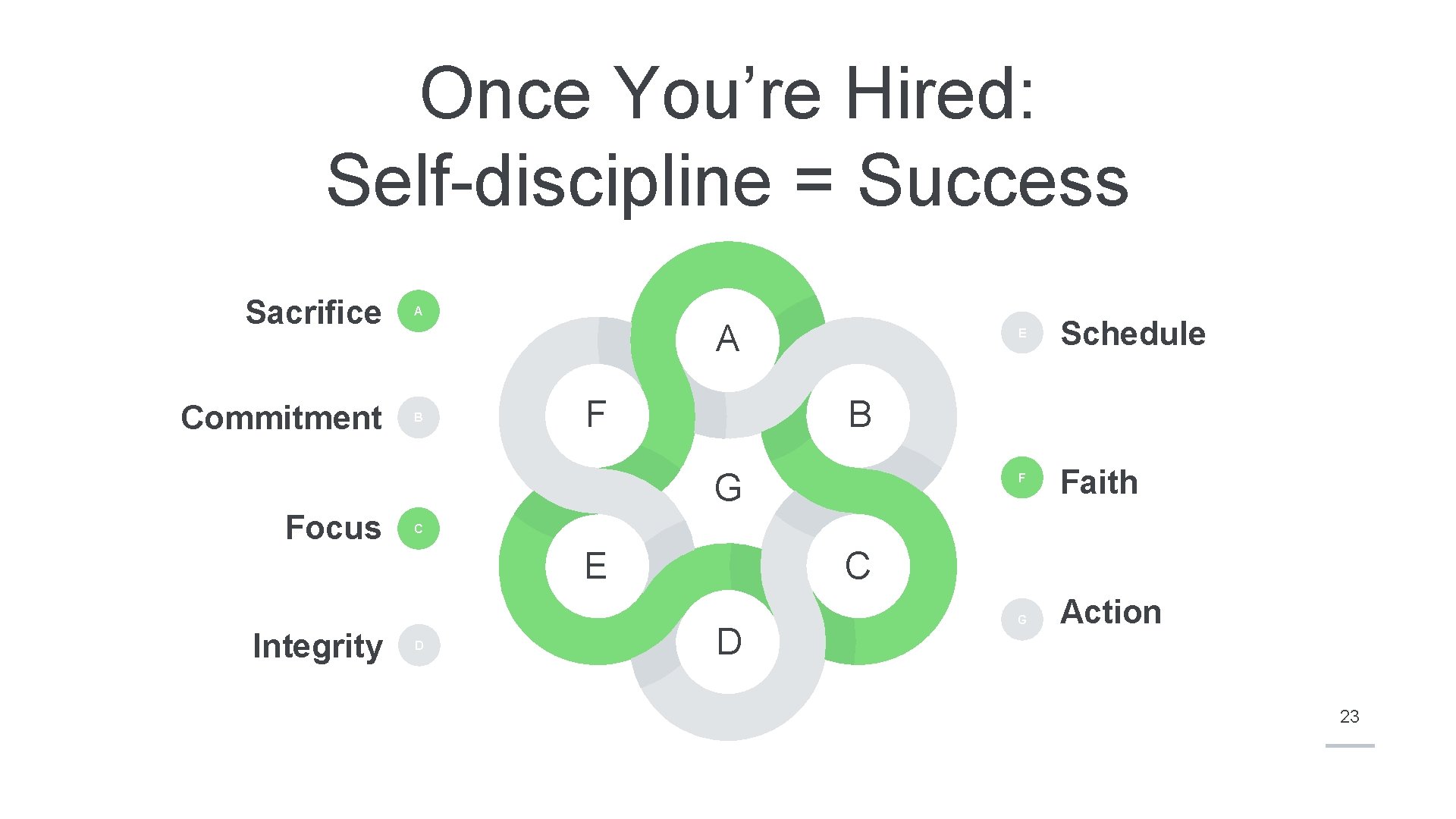 Once You’re Hired: Self-discipline = Success Sacrifice A Commitment B A F Integrity Schedule