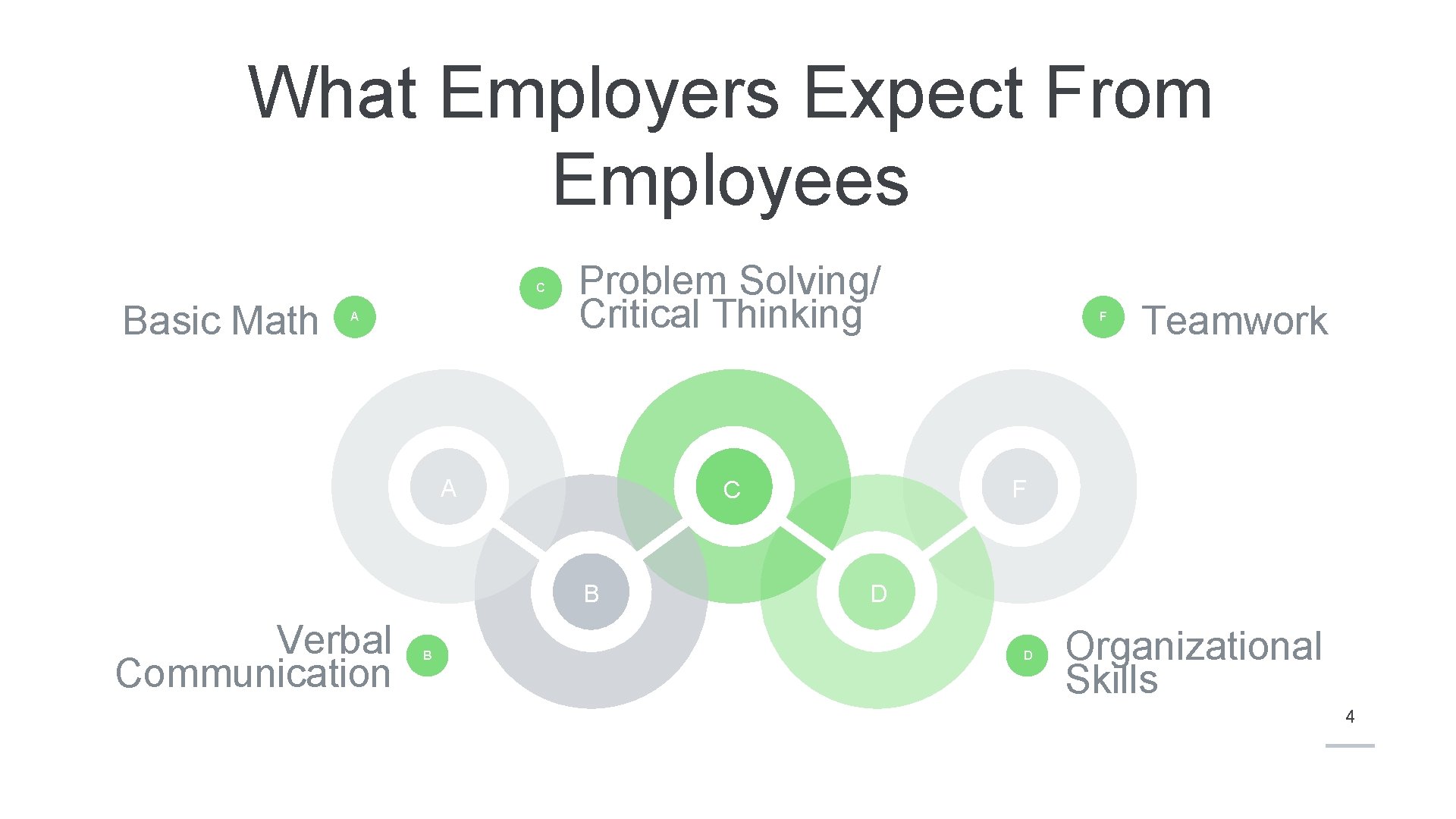 What Employers Expect From Employees C Basic Math A Problem Solving/ Critical Thinking A