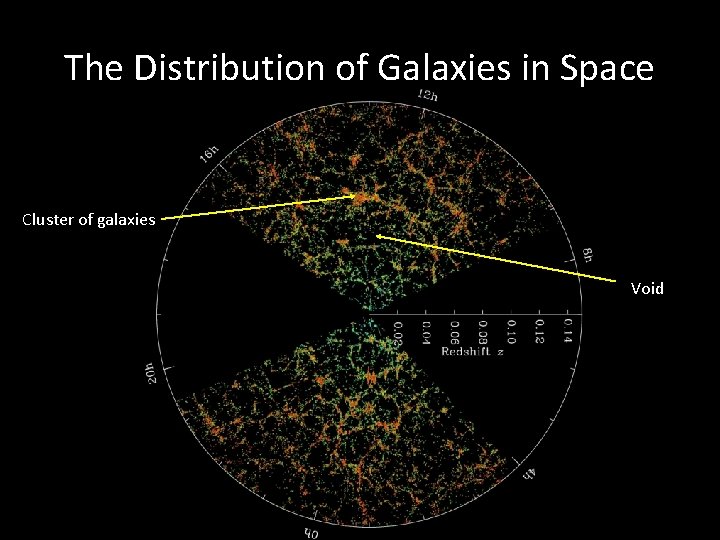 The Distribution of Galaxies in Space Cluster of galaxies Void 