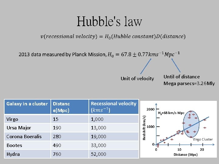 Hubble's law Unit of velocity Galaxy in a cluster Distanc e(Mpc) Virgo 15 1,