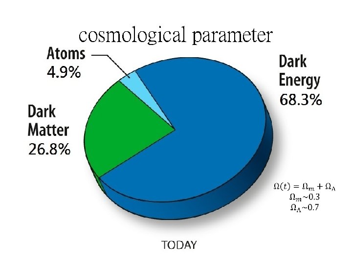 cosmological parameter 