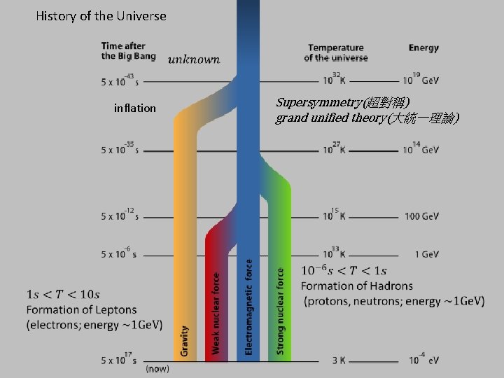 History of the Universe inflation Supersymmetry(超對稱) grand unified theory(大統一理論) 