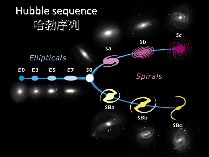 Hubble sequence 哈勃序列 