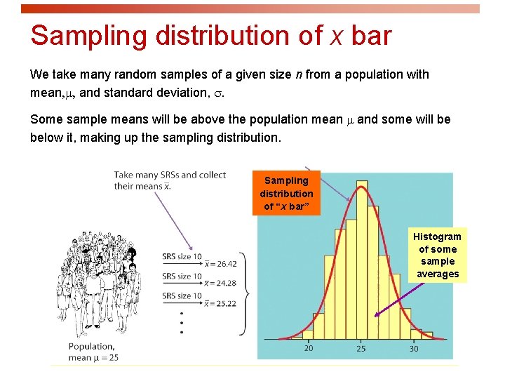 Sampling distribution of x bar We take many random samples of a given size