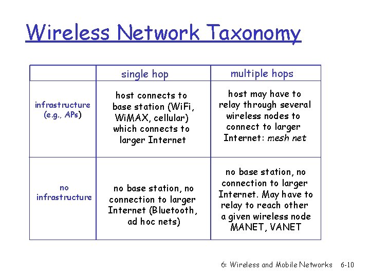 Wireless Network Taxonomy single hop infrastructure (e. g. , APs) no infrastructure host connects