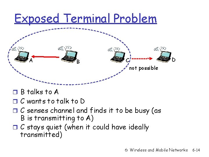 Exposed Terminal Problem A B C not possible D r B talks to A