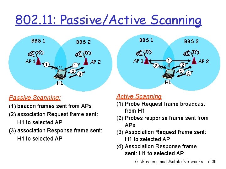 802. 11: Passive/Active Scanning BBS 1 AP 1 BBS 2 1 1 2 AP