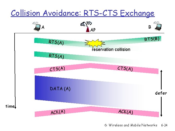 Collision Avoidance: RTS-CTS Exchange A B AP RTS(B) RTS(A) reservation collision RTS(A) CTS(A) DATA