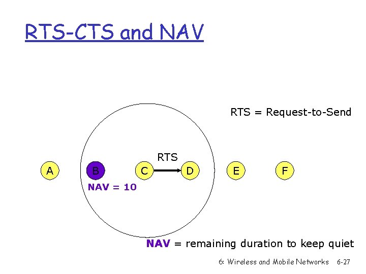 RTS-CTS and NAV RTS = Request-to-Send RTS A B C D E F NAV
