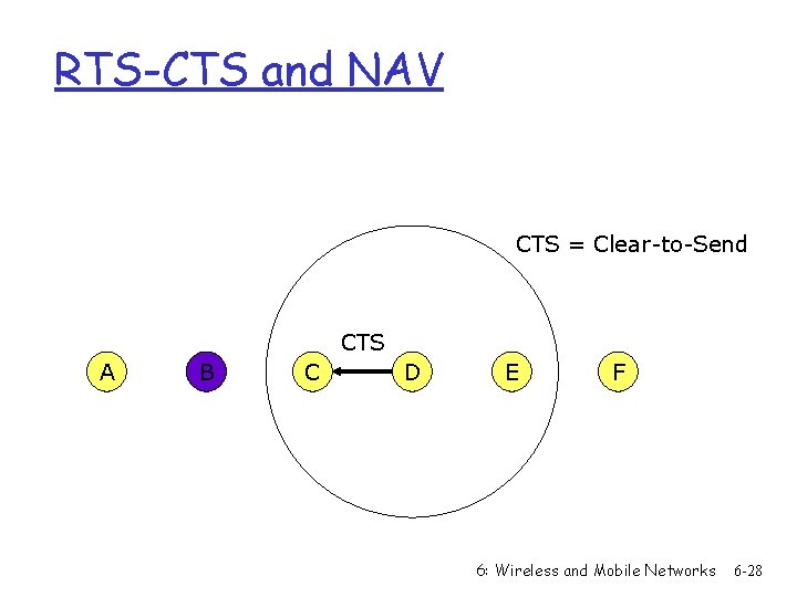 RTS-CTS and NAV CTS = Clear-to-Send CTS A B C D E F 6: