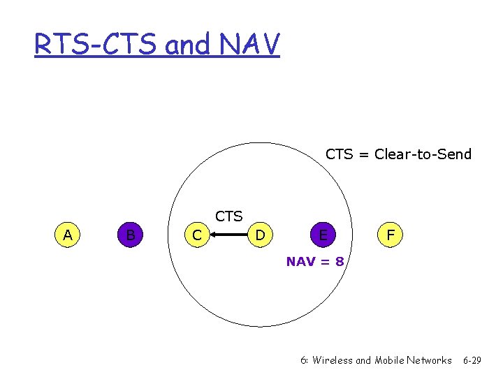 RTS-CTS and NAV CTS = Clear-to-Send CTS A B C D E F NAV