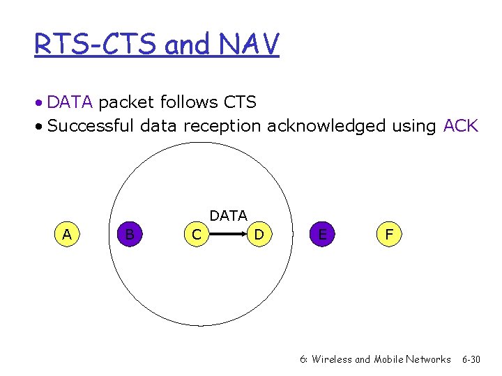 RTS-CTS and NAV • DATA packet follows CTS • Successful data reception acknowledged using