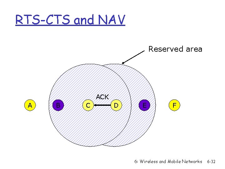 RTS-CTS and NAV Reserved area ACK A B C D E F 6: Wireless
