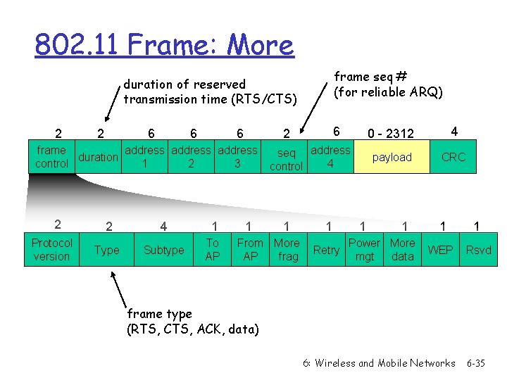 802. 11 Frame: More frame seq # (for reliable ARQ) duration of reserved transmission