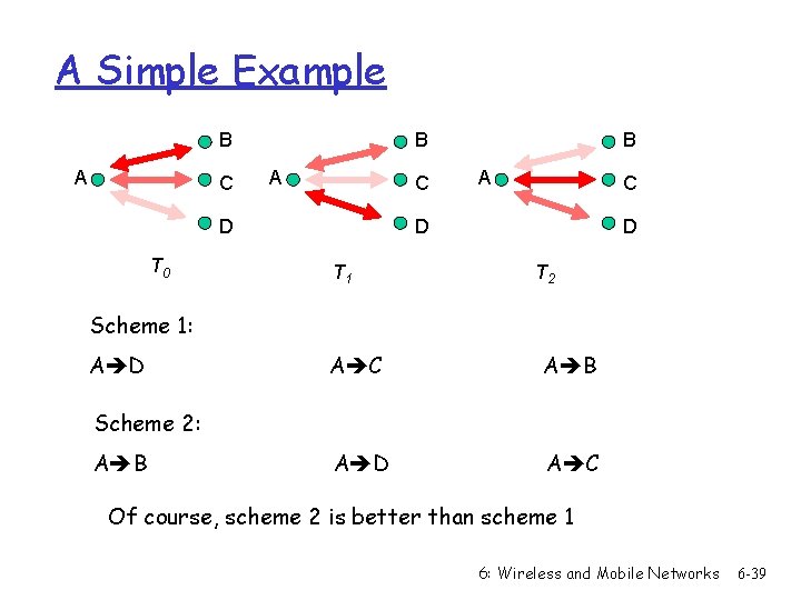 A Simple Example B A C D T 0 B A C D T