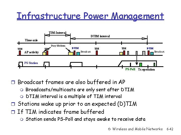 Infrastructure Power Management TIM-Interval DTIM interval Time-axis Busy Medium TIM AP activity DTIM TIM