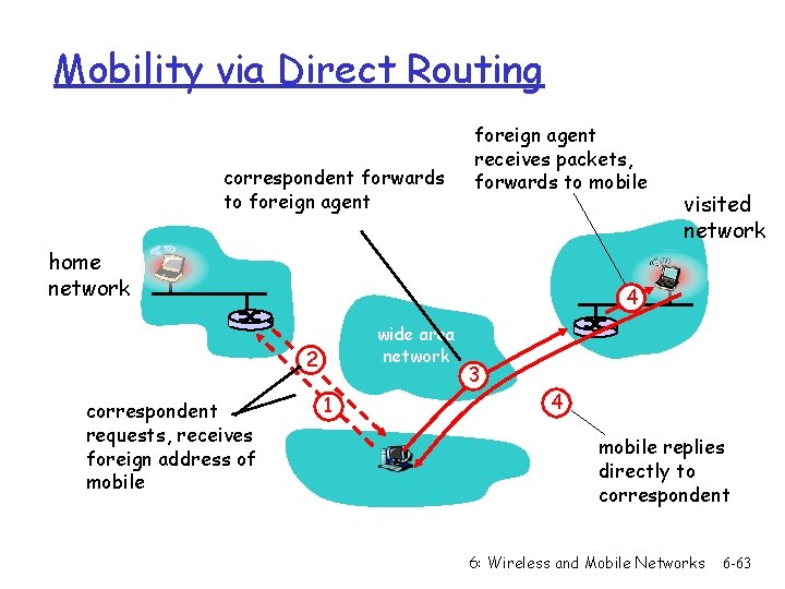 Mobility via Direct Routing correspondent forwards to foreign agent receives packets, forwards to mobile