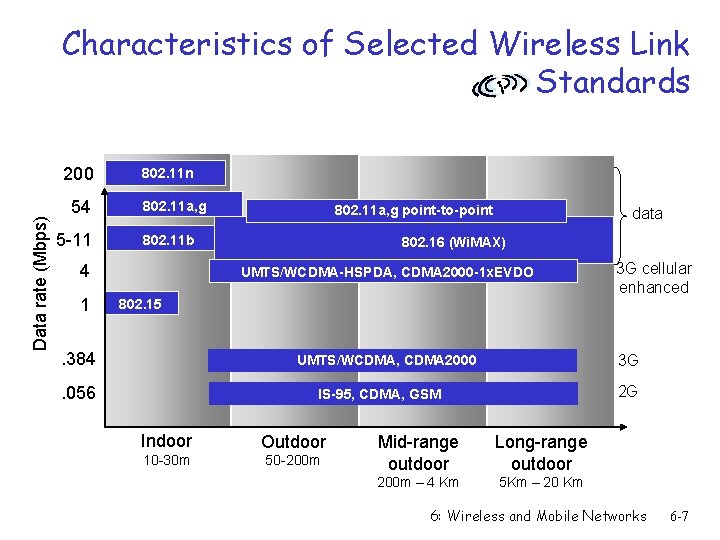 Characteristics of Selected Wireless Link Standards Data rate (Mbps) 200 54 5 -11 802.