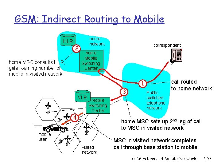 GSM: Indirect Routing to Mobile home network HLR 2 home MSC consults HLR, gets