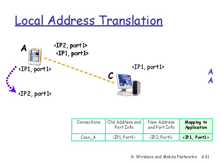 Local Address Translation A <IP 2, port 1> <IP 1, port 1> C <IP