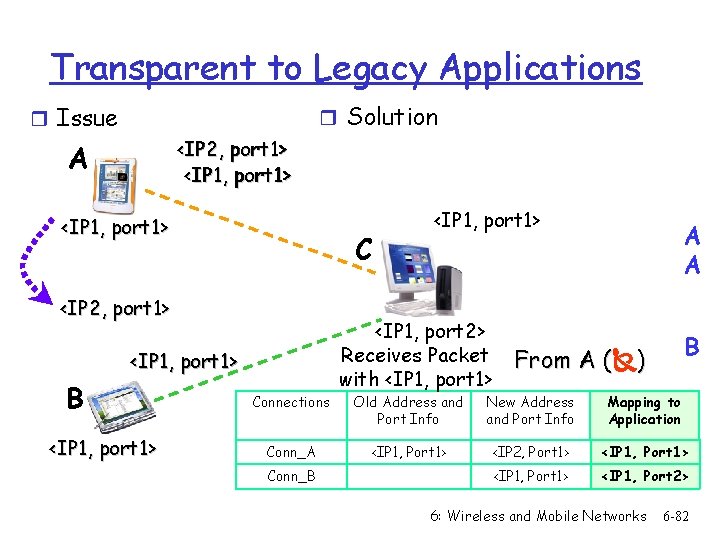 Transparent to Legacy Applications r Solution r Issue <IP 2, port 1> <IP 1,