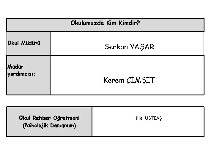 Okulumuzda Kimdir? Okul Müdürü Müdür yardımcısı: Okul Rehber Öğretmeni (Psikolojik Danışman) Serkan YAŞAR Kerem