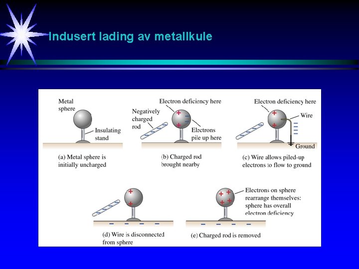 Indusert lading av metallkule 