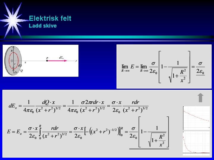 Elektrisk felt Ladd skive 