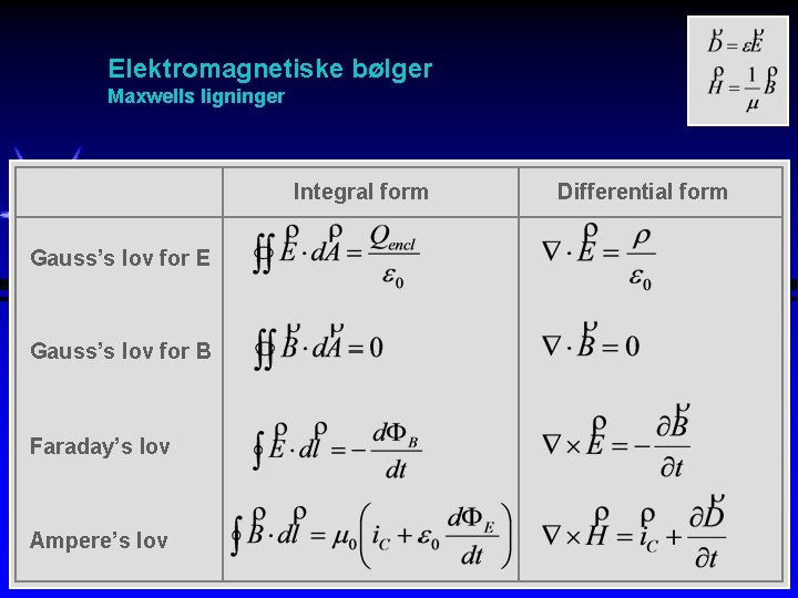 Elektromagnetiske bølger Maxwells ligninger Integral form Gauss’s lov for E Gauss’s lov for B
