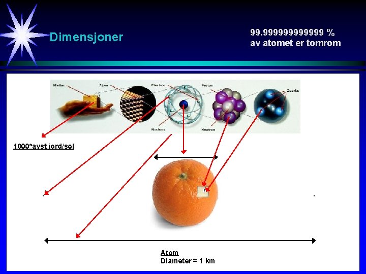 99. 999999 % av atomet er tomrom Dimensjoner 1000*avst jord/sol Atom Diameter = 1