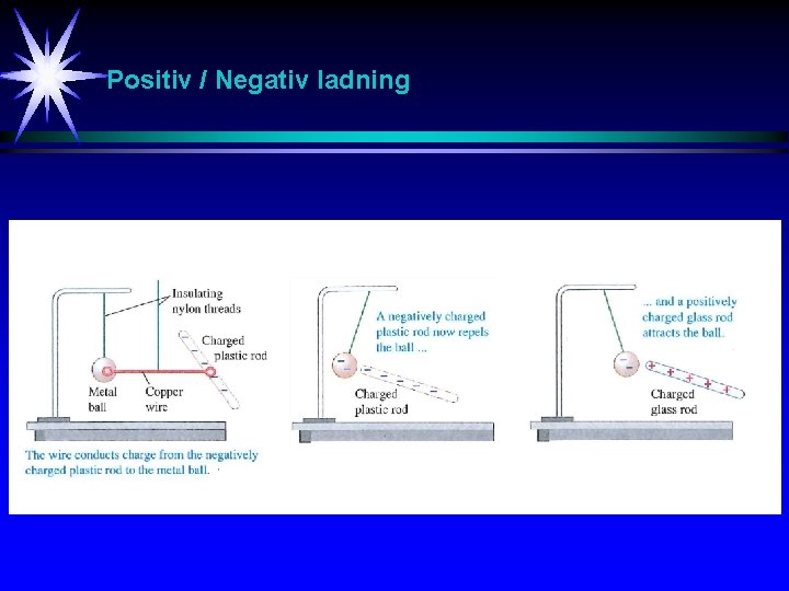 Positiv / Negativ ladning 