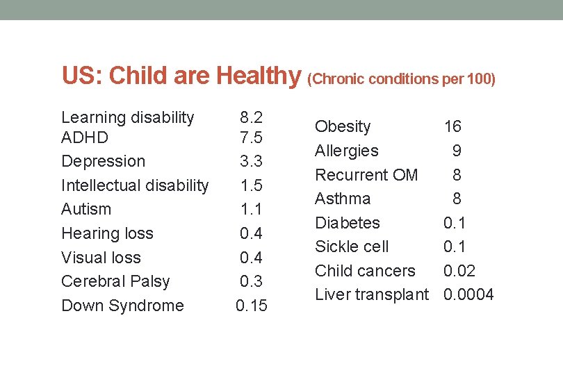 US: Child are Healthy (Chronic conditions per 100) Learning disability ADHD Depression Intellectual disability