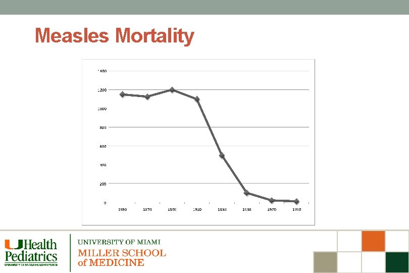 Measles Mortality 
