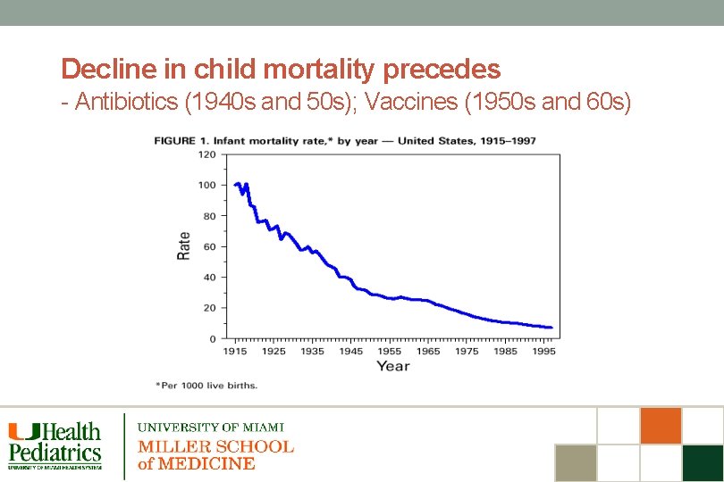 Decline in child mortality precedes - Antibiotics (1940 s and 50 s); Vaccines (1950
