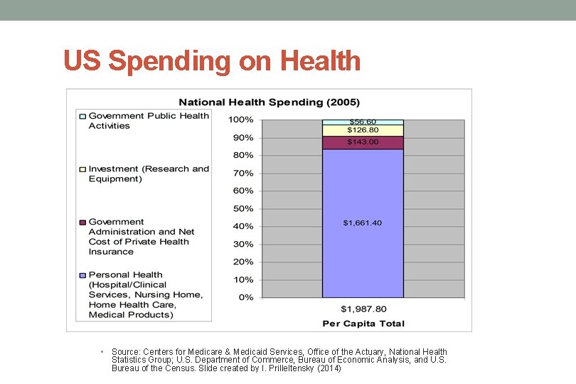 US Spending on Health • Source: Centers for Medicare & Medicaid Services, Office of