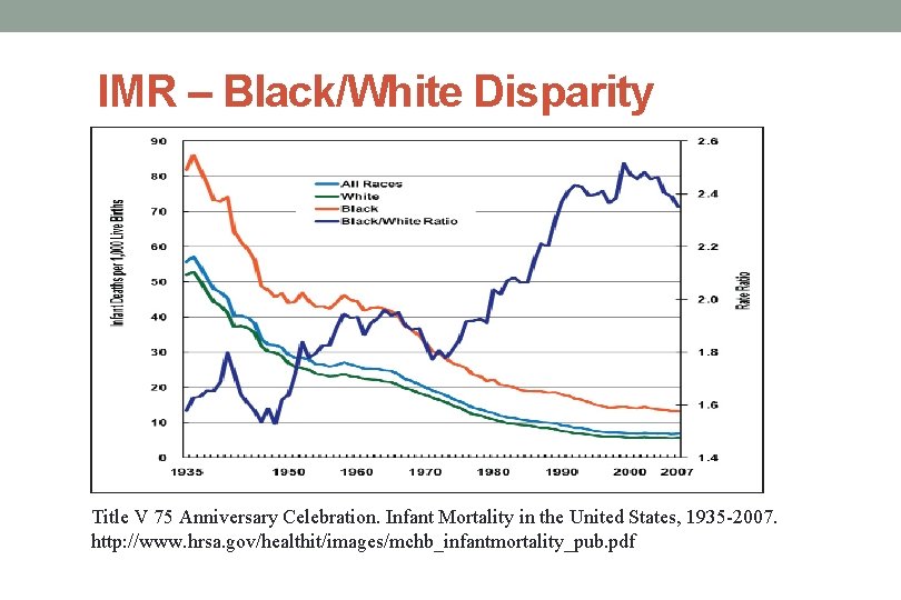 IMR – Black/White Disparity Title V 75 Anniversary Celebration. Infant Mortality in the United