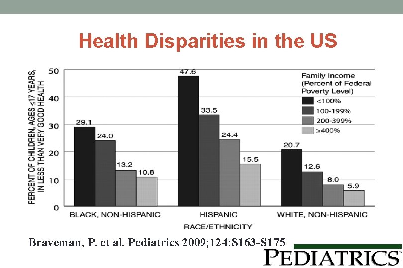 Health Disparities in the US Braveman, P. et al. Pediatrics 2009; 124: S 163