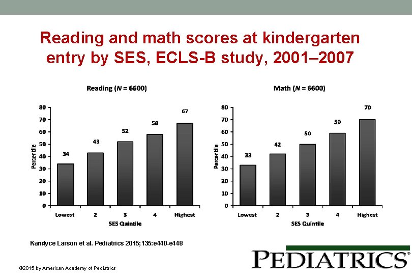 Reading and math scores at kindergarten entry by SES, ECLS-B study, 2001– 2007 Kandyce