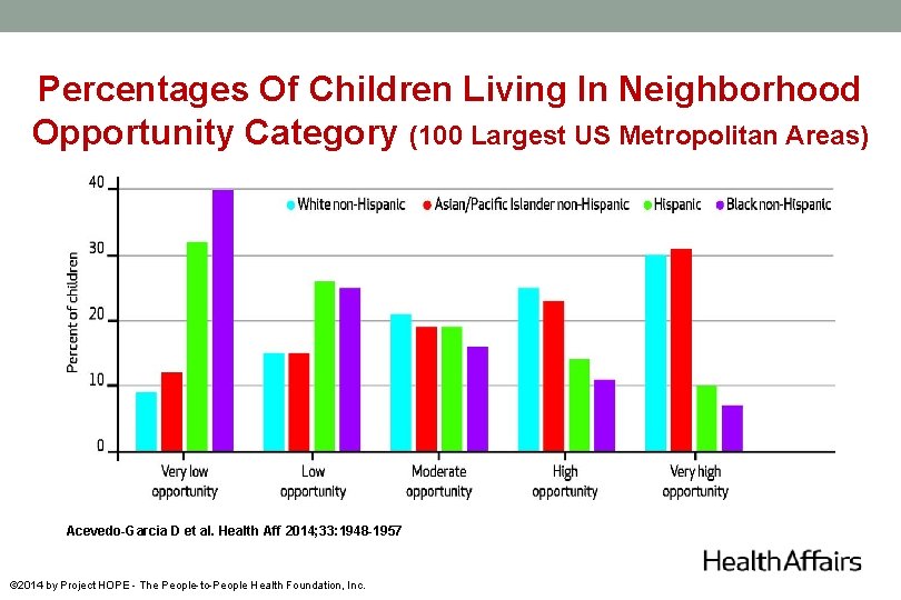 Percentages Of Children Living In Neighborhood Opportunity Category (100 Largest US Metropolitan Areas) Acevedo-Garcia