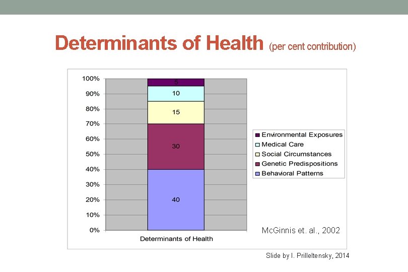 Determinants of Health (per cent contribution) Mc. Ginnis et. al. , 2002 Slide by