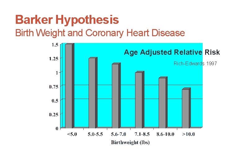 Barker Hypothesis Birth Weight and Coronary Heart Disease Age Adjusted Relative Risk Rich-Edwards 1997