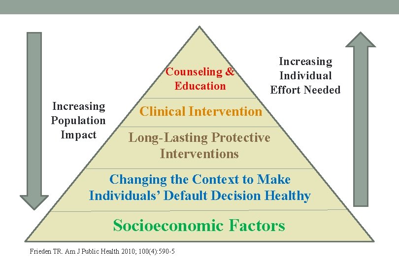 Counseling & Education Increasing Population Impact Increasing Individual Effort Needed Clinical Intervention Long-Lasting Protective