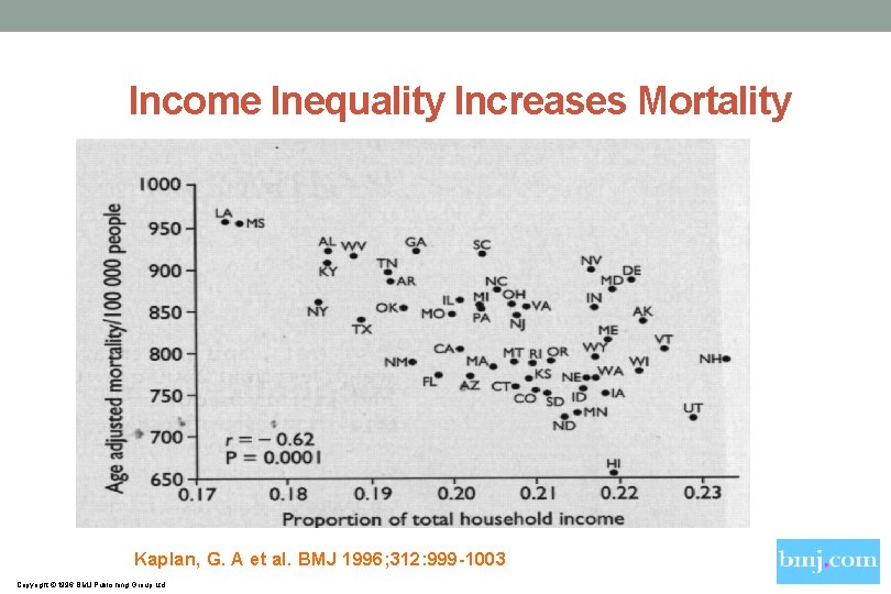 Income Inequality Increases Mortality Kaplan, G. A et al. BMJ 1996; 312: 999 -1003