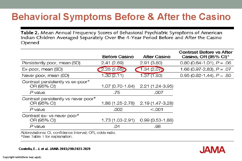 Behavioral Symptoms Before & After the Casino Costello, E. J. et al. JAMA 2003;