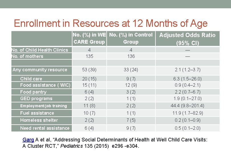 Enrollment in Resources at 12 Months of Age No. (%) in WE No. (%)