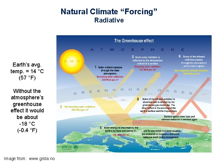Natural Climate “Forcing” Radiative Earth’s avg. temp. = 14 °C (57 °F) Without the