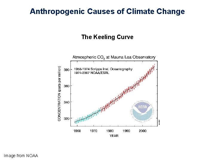 Anthropogenic Causes of Climate Change The Keeling Curve Image from NOAA 