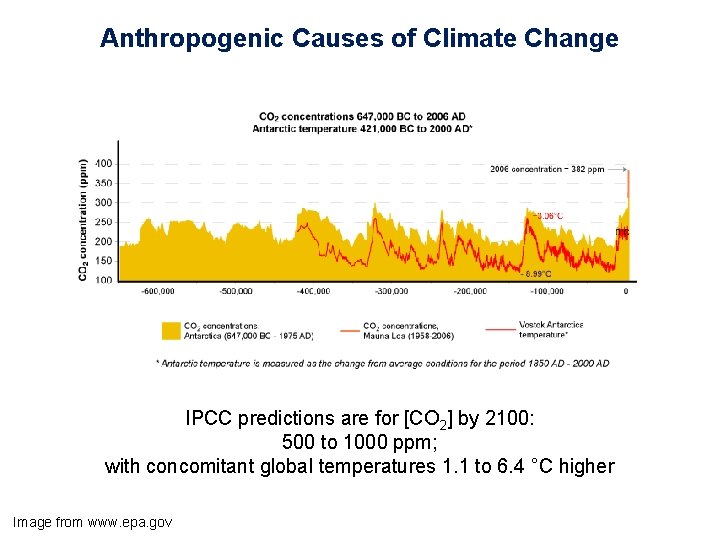 Anthropogenic Causes of Climate Change IPCC predictions are for [CO 2] by 2100: 500