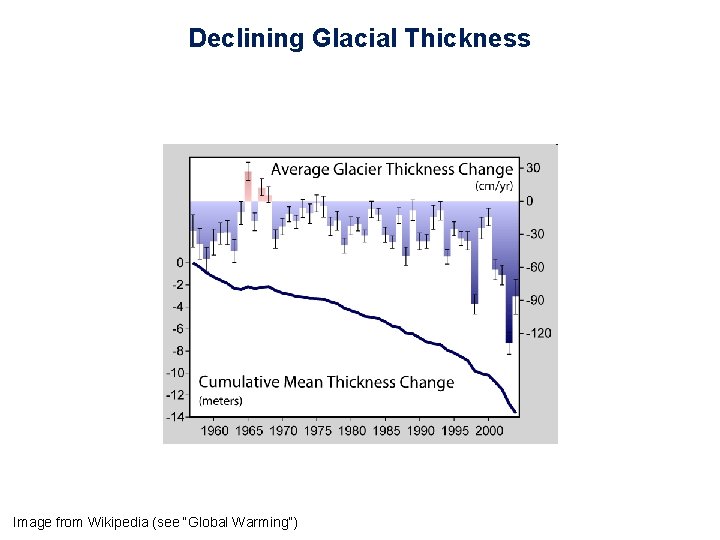 Declining Glacial Thickness Image from Wikipedia (see “Global Warming”) 