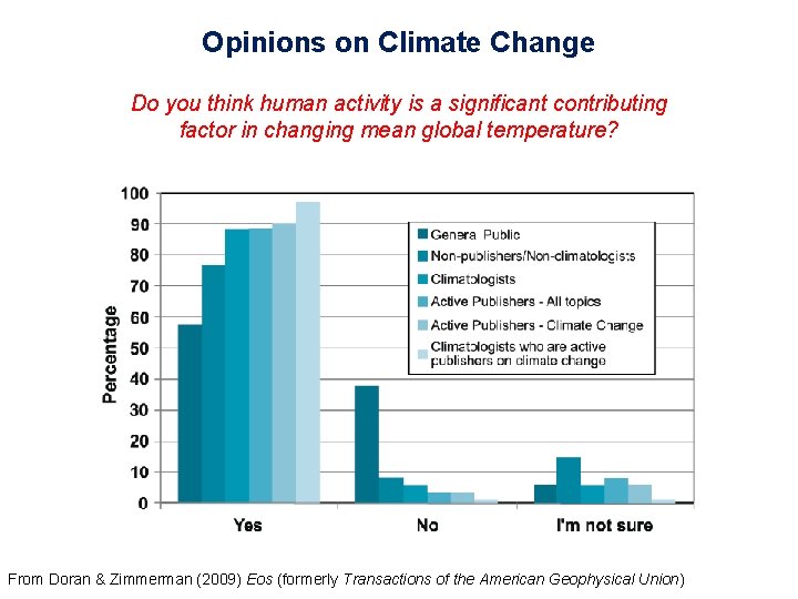 Opinions on Climate Change Do you think human activity is a significant contributing factor